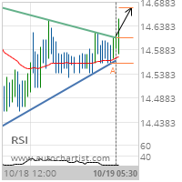 XAG/USD Target Level: 14.6760