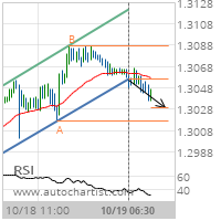 USD/CAD Target Level: 1.3030