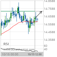 XAG/USD Target Level: 14.7200