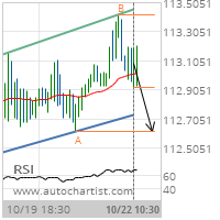 CHF/JPY Target Level: 112.6200