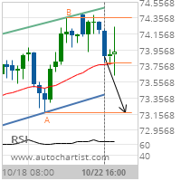 NZD/JPY Target Level: 73.1770