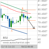 Crude Oil (Brent) Target Level: 78.6900