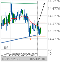 XAG/USD Target Level: 14.7120