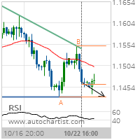 EUR/USD Target Level: 1.1432