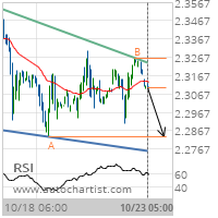 NY Harbor ULSD Target Level: 2.2836