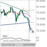 Crude Oil (Brent) Target Level: 78.2516