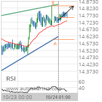 XAG/USD Target Level: 14.8400