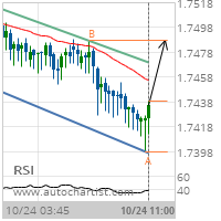 EUR/NZD Target Level: 1.7487