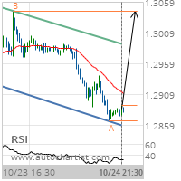 GBP/USD Target Level: 1.3044