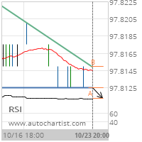 30 day Fed Fund Target Level: 97.8113