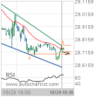 Soybean Oil Target Level: 28.7000