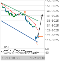 Caterpillar Inc. Target Level: 142.8400