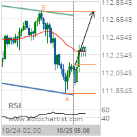 USD/JPY Target Level: 112.7420