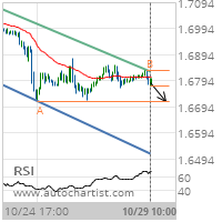 GBP/CAD Target Level: 1.6714