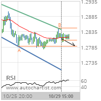 GBP/CHF Target Level: 1.2787