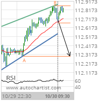 USD/JPY Target Level: 112.3000