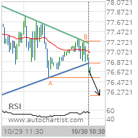 Crude Oil (Brent) Target Level: 76.1938