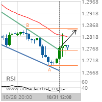 GBP/USD Target Level: 1.2847