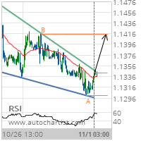 EUR/USD Target Level: 1.1416