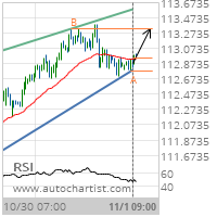 USD/JPY Target Level: 113.3280