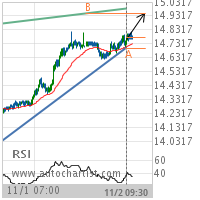 XAG/USD Target Level: 14.9500