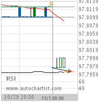 30 day Fed Fund Target Level: 97.7967