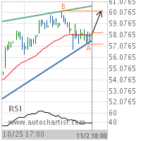 Lean Hogs Target Level: 60.2000