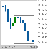 Big Movement Crude Oil (Brent)