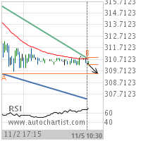 Soybean Meal Target Level: 309.5000