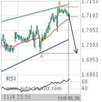 GBP/CAD Target Level: 1.6976