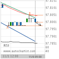 30 day Fed Fund Target Level: 97.7975