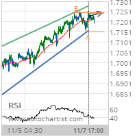 GBP/CAD Target Level: 1.7245