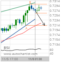 AUD/USD Target Level: 0.7211