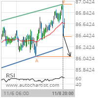 CAD/JPY Target Level: 86.0700