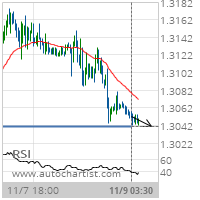 GBP/USD Target Level: 1.3040