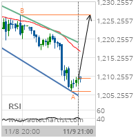 XAU/USD Target Level: 1226.6700