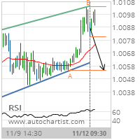 USD/CHF Target Level: 1.0054