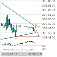 Soybean Meal Target Level: 305.1000