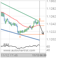 EUR/USD Target Level: 1.1214