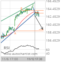 Accenture PLC Cl A Target Level: 159.1182