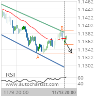 EUR/CHF Target Level: 1.1332