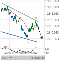 EUR/JPY Target Level: 127.4700