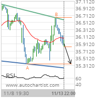 General Motors Co. Target Level: 35.3500