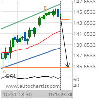 Johnson & Johnson Target Level: 135.3300