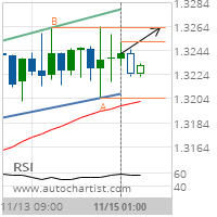 USD/CAD Target Level: 1.3263