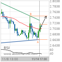 Copper Target Level: 2.7485