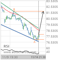 Exxon Mobil Corp. Target Level: 81.7300