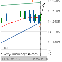 XAG/USD Target Level: 14.3560