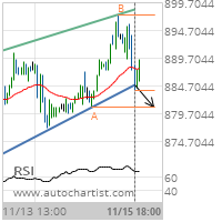 Soybeans Target Level: 881.0000