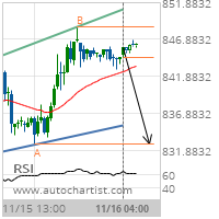 Platinum Target Level: 832.7000